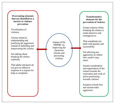 Creating Learning Environments Free of Violence in Special Education Through the Dialogic Model of Prevention and Resolution of Conflicts